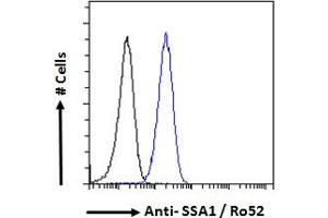 ABIN184965 Flow cytometric analysis of paraformaldehyde fixed HeLa cells (blue line), permeabilized with 0. (TRIM21 anticorps  (C-Term))
