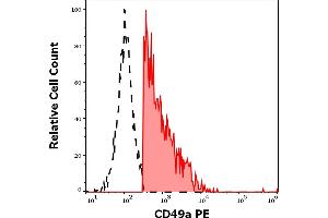Separation of human CD49a positive lymphocytes (red-filled) from CD49a negative lymphocytes (black-dashed) in flow cytometry analysis (surface staining) of human peripheral whole blood stained using anti-human CD49a (TS2/7) PE antibody (10 μL reagent / 100 μL of peripheral whole blood).