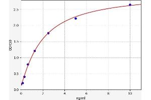 Typical standard curve