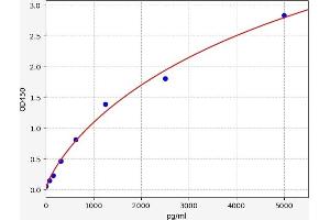Typical standard curve (Endothelin-1 Receptor Kit ELISA)