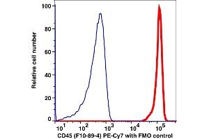 Flow Cytometry (FACS) image for anti-Protein tyrosine Phosphatase, Receptor Type, C (PTPRC) antibody (PE-Cy5) (ABIN6731159)
