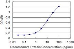ELISA image for anti-Mannosyl (Alpha-1,6-)-Glycoprotein beta-1,6-N-Acetyl-Glucosaminyltransferase (MGAT5) (AA 642-740) antibody (ABIN599401) (MGAT5 anticorps  (AA 642-740))