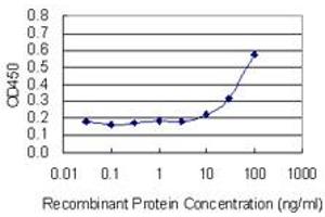 Detection limit for recombinant GST tagged VPS33B is 3 ng/ml as a capture antibody.