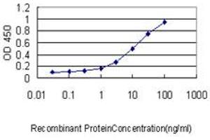 Detection limit for recombinant GST tagged MS4A12 is approximately 0.