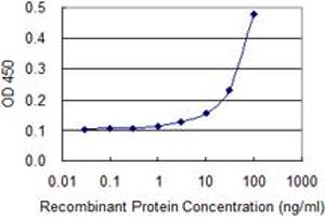 Detection limit for recombinant GST tagged EIF5A is 3 ng/ml as a capture antibody.