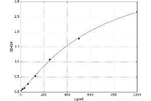 A typical standard curve (MT1 Kit ELISA)