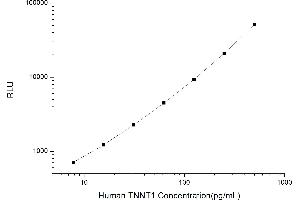 Typical standard curve (TNNT1 Kit CLIA)