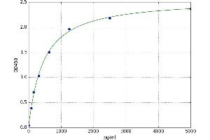 A typical standard curve (ITGA4 Kit ELISA)