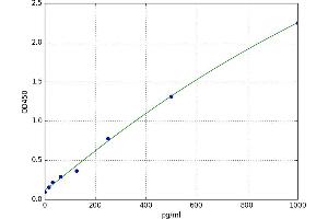 A typical standard curve