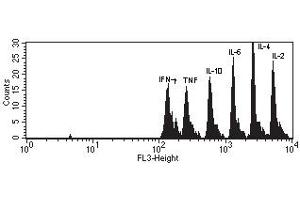Flow Cytometry (FACS) image for Th1/Th2 Cytokine Kit II (ABIN1379791)