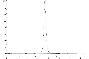Size-exclusion chromatography-High Pressure Liquid Chromatography (SEC-HPLC) image for Interleukin 17 Receptor A (IL17RA) (AA 32-322) protein (Fc Tag) (ABIN7274244)