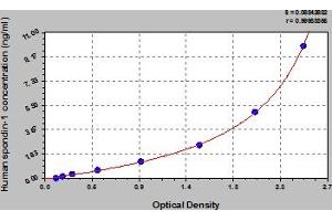 Typical Standard Curve (SPON1 Kit ELISA)