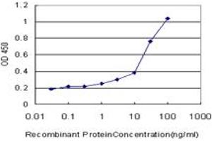 Detection limit for recombinant GST tagged CAMK2A is approximately 0.