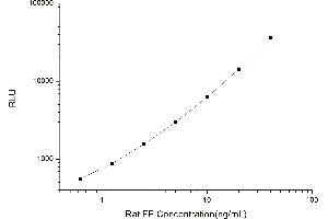 Typical standard curve (Ferritin Kit CLIA)