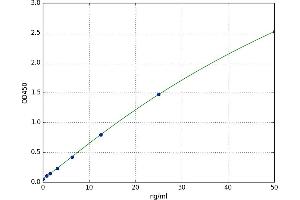 A typical standard curve (Defensin beta 4 Kit ELISA)