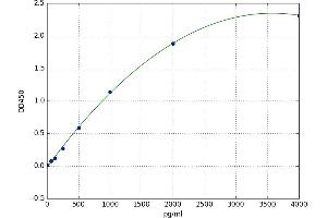 A typical standard curve (Factor VII Kit ELISA)