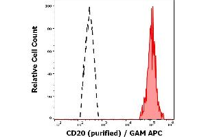 Separation of human CD20 positive lymphocytes (red-filled) from neutrofil granulocytes (black-dashed) in flow cytometry analysis (surface staining) of peripheral whole blood stained using anti-human CD20 (2H7) purified antibody (concentration in sample 0,6 μg/mL, GAM APC). (CD20 anticorps)