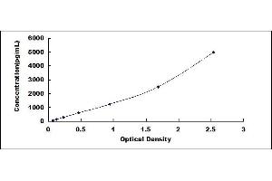 Typical standard curve (PLAUR Kit ELISA)