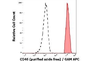 Separation of human lymphocytes (red-filled) from erythrocytes (black-dashed) in flow cytometry analysis (surface staining) of human peripheral whole blood stained using anti-human CD46 (MEM-258) purified antibody (azide free, concentration in sample 0,5 μg/mL) GAM APC. (CD46 anticorps)