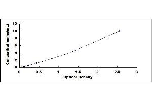 Typical standard curve (Mesothelin Kit ELISA)