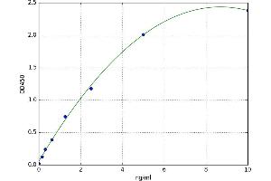 A typical standard curve