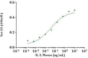IL-3, Mouse stimulates cell proliferation of M-NFS-60 cells.