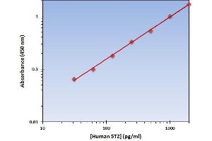 Interleukin 1 Receptor-Like 1 (IL1RL1) ELISA Kit