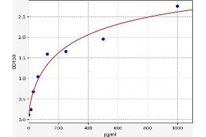 Typical standard curve (Prepro-Endothelin-1 Kit ELISA)