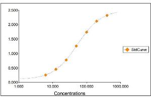Standard Curve Graph (Hemopexin Kit ELISA)