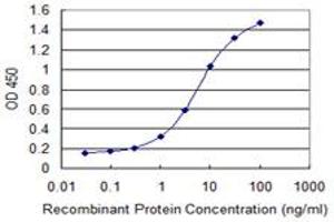 Detection limit for recombinant GST tagged ZNF224 is 0.