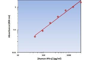 This is an example of what a typical standard curve will look like. (Interferon gamma Kit ELISA)