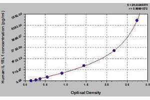 Typical standard curve (IL1RL1 Kit ELISA)