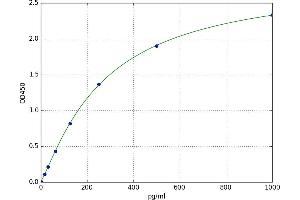 A typical standard curve (FGF20 Kit ELISA)
