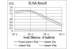 Black line: Control Antigen (100 ng), Purple line: Antigen(10 ng), Blue line: Antigen (50 ng), Red line: Antigen (100 ng),