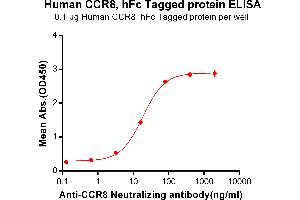 ELISA plate pre-coated by 1 μg/mL (100 μL/well) Human , hFc Tag (ABIN6964400, ABIN7042855 and ABIN7042856) can bind Anti- Neutralizing antibody  ABIN7093079 and ABIN7272609  in a linear range of 3.