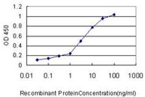 Detection limit for recombinant GST tagged FKBP5 is approximately 0.