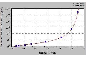 Typical standard curve (CD248 Kit ELISA)