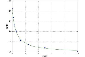 A typical standard curve (PGLYRP2 Kit ELISA)