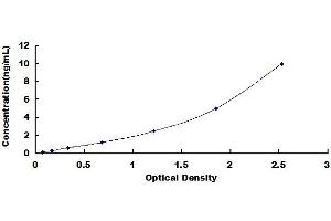 Typical standard curve