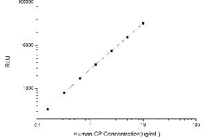 Typical standard curve (Ceruloplasmin Kit CLIA)