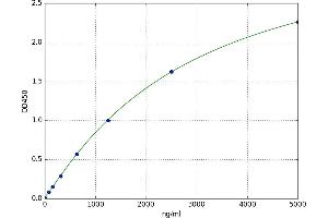 A typical standard curve