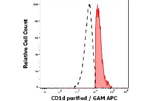Separation of human CD1d positive lymphocytes (red-filled) from human CD1d negative lymphocytes (black-dashed) in flow cytometry analysis (surface staining) of peripheral whole blood stained using anti-human CD1d (51.