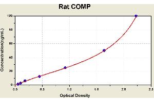 Diagramm of the ELISA kit to detect Rat COMPwith the optical density on the x-axis and the concentration on the y-axis. (COMP Kit ELISA)