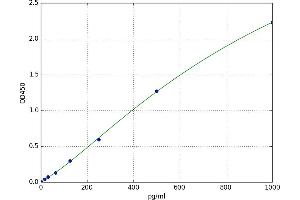 A typical standard curve (IL1RL1 Kit ELISA)