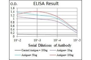 ELISA image for anti-Eukaryotic Translation Initiation Factor 4B (EIF4B) antibody (ABIN1107074)