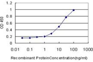 Detection limit for recombinant GST tagged PIK3R4 is approximately 0.