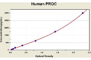 Diagramm of the ELISA kit to detect Human PROCwith the optical density on the x-axis and the concentration on the y-axis. (PROC Kit ELISA)