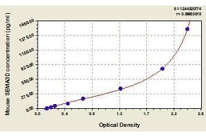 Typical standard curve (SEMA3D Kit ELISA)