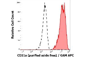 Separation of human CD11a positive lymphocytes (red-filled) from CD11a negative blood debris (black-dashed) in flow cytometry analysis (surface staining) of human peripheral whole blood stained using anti-human CD11a (MEM-83) purified antibody (azide free, concentration in sample 1 μg/mL) GAM APC. (ITGAL anticorps)