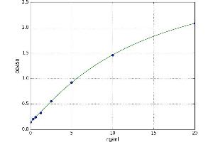 A typical standard curve (TXK Kit ELISA)